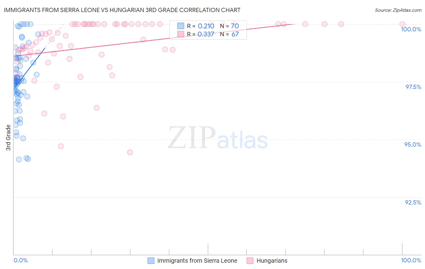 Immigrants from Sierra Leone vs Hungarian 3rd Grade