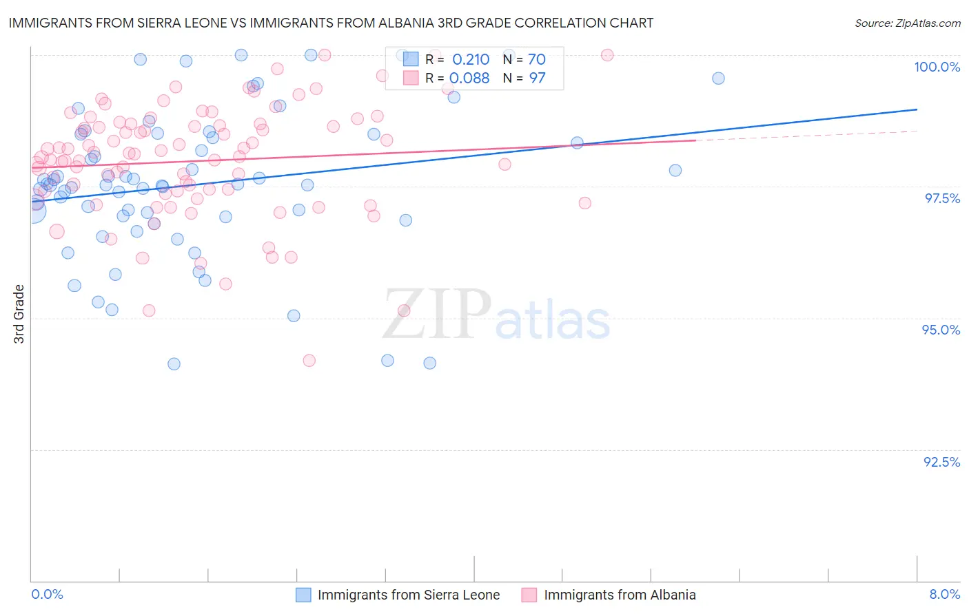 Immigrants from Sierra Leone vs Immigrants from Albania 3rd Grade