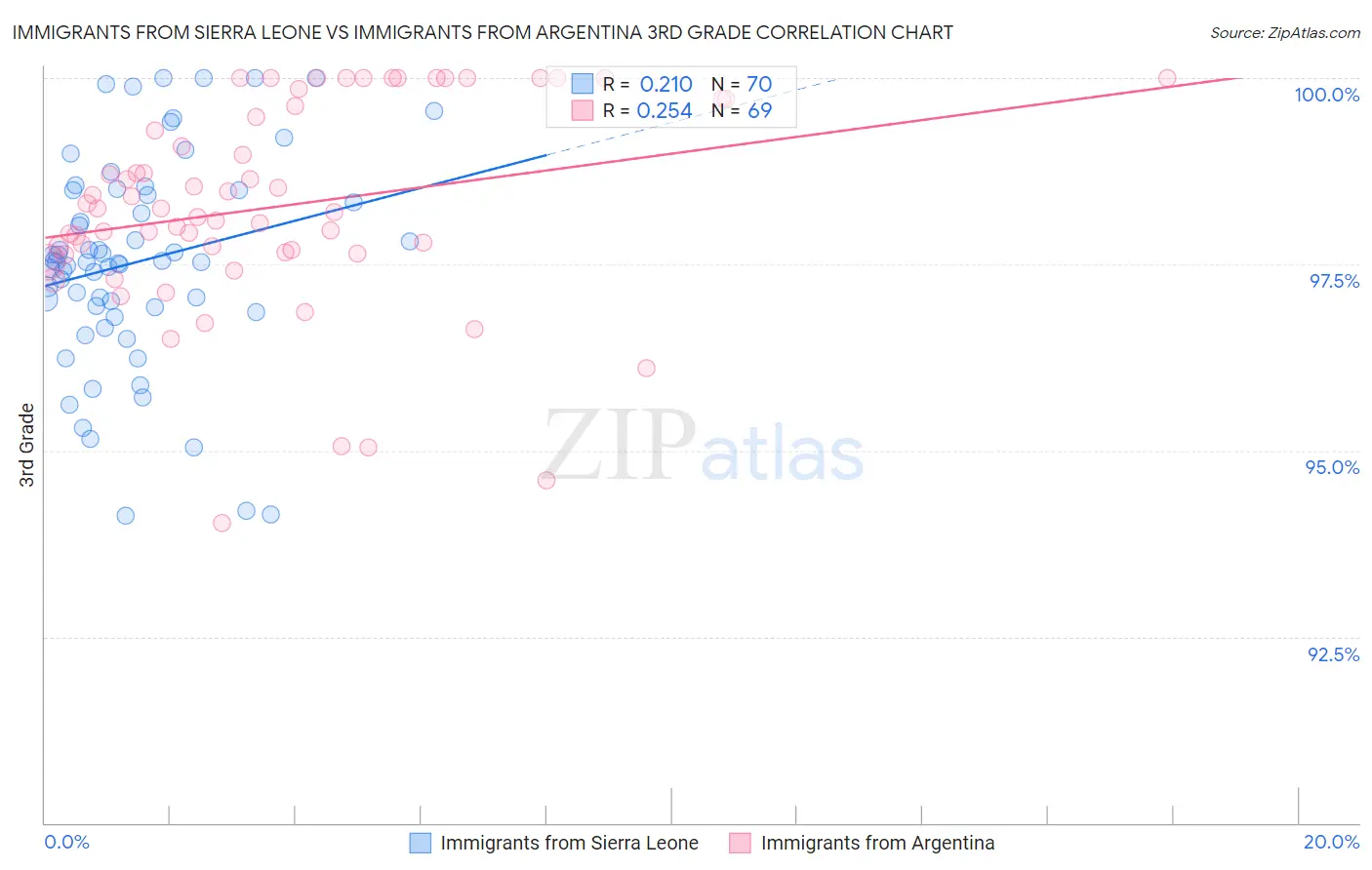 Immigrants from Sierra Leone vs Immigrants from Argentina 3rd Grade