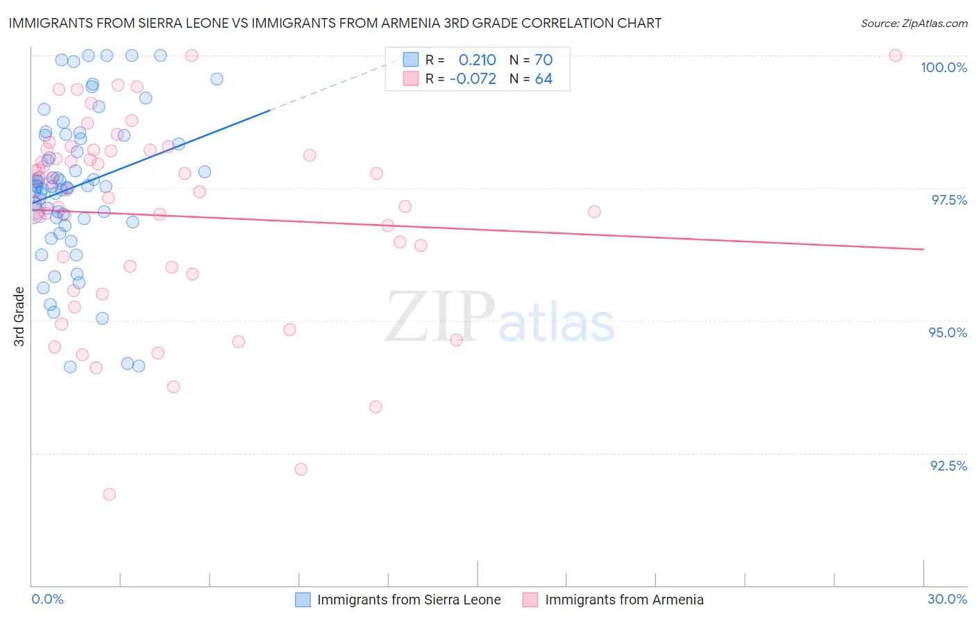 Immigrants from Sierra Leone vs Immigrants from Armenia 3rd Grade