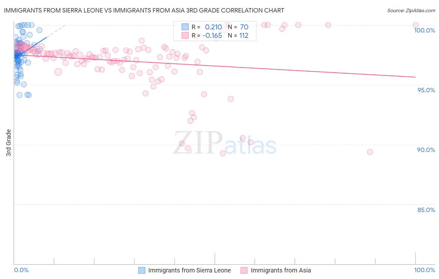 Immigrants from Sierra Leone vs Immigrants from Asia 3rd Grade