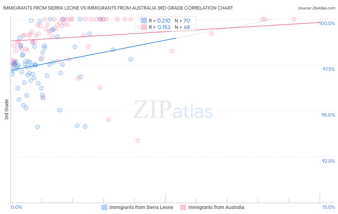 Immigrants from Sierra Leone vs Immigrants from Australia 3rd Grade