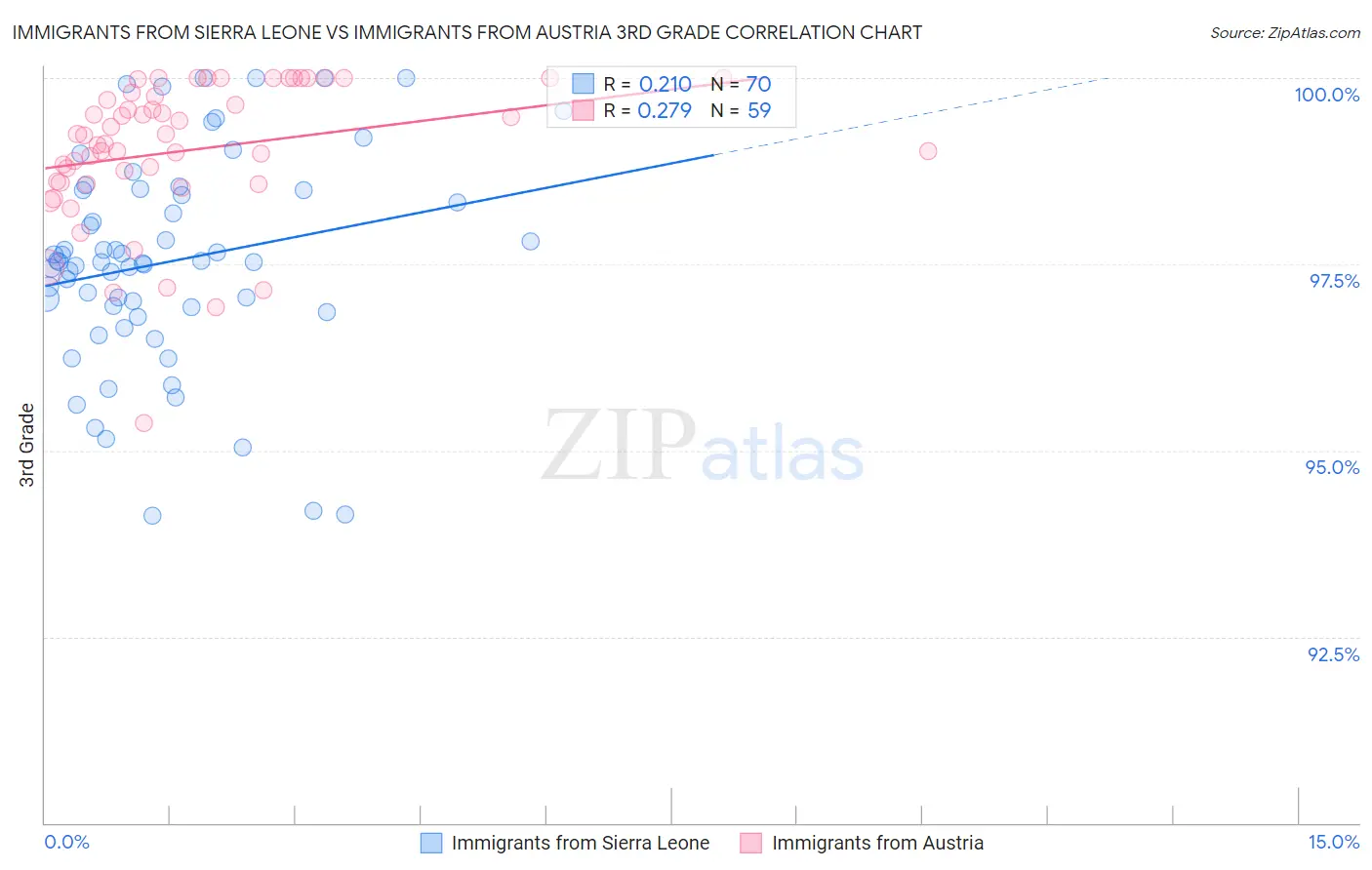 Immigrants from Sierra Leone vs Immigrants from Austria 3rd Grade