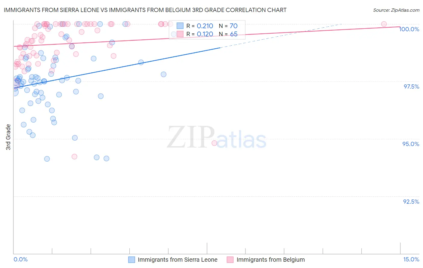 Immigrants from Sierra Leone vs Immigrants from Belgium 3rd Grade