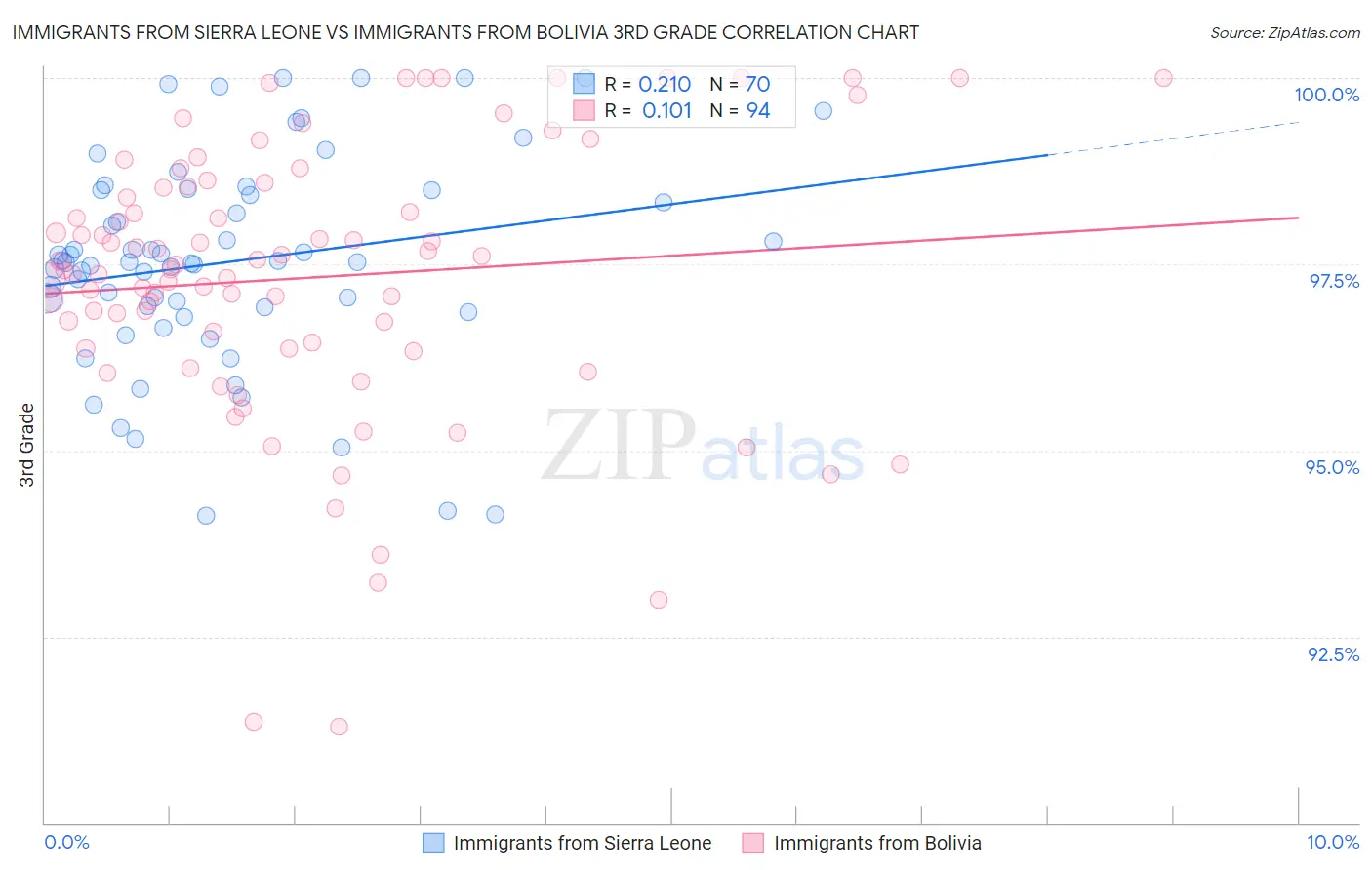 Immigrants from Sierra Leone vs Immigrants from Bolivia 3rd Grade