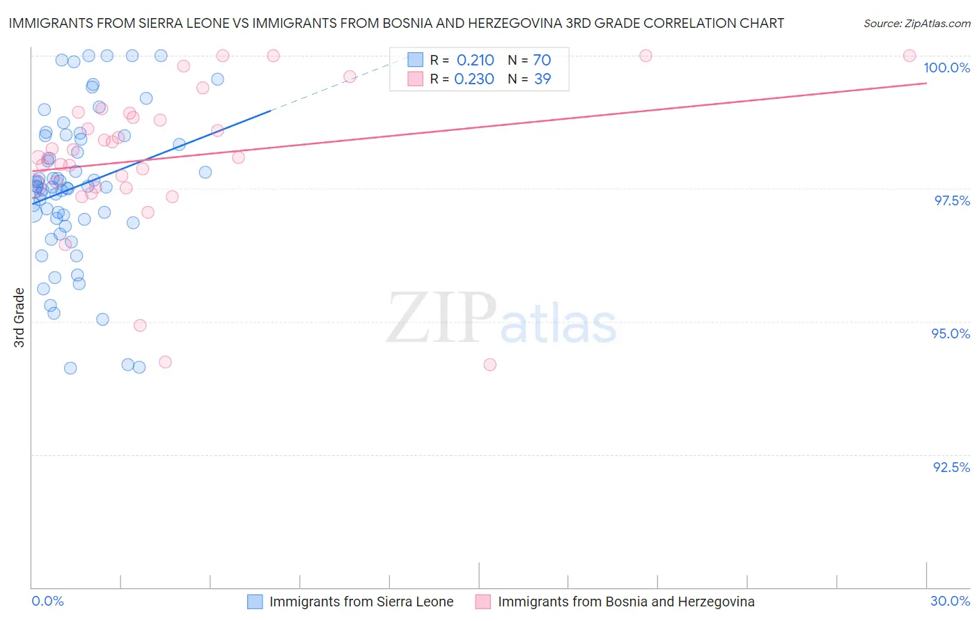 Immigrants from Sierra Leone vs Immigrants from Bosnia and Herzegovina 3rd Grade
