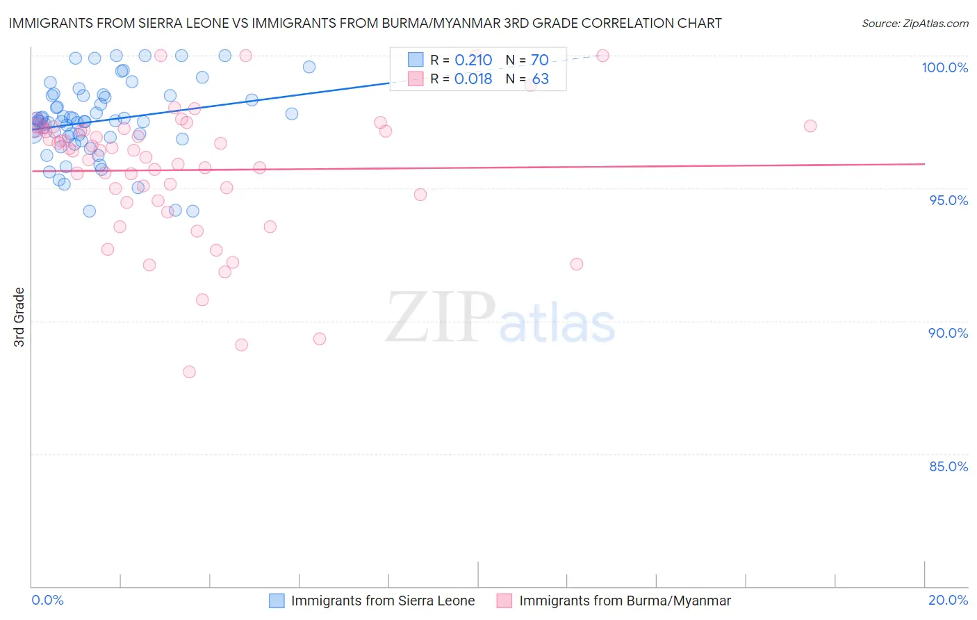Immigrants from Sierra Leone vs Immigrants from Burma/Myanmar 3rd Grade