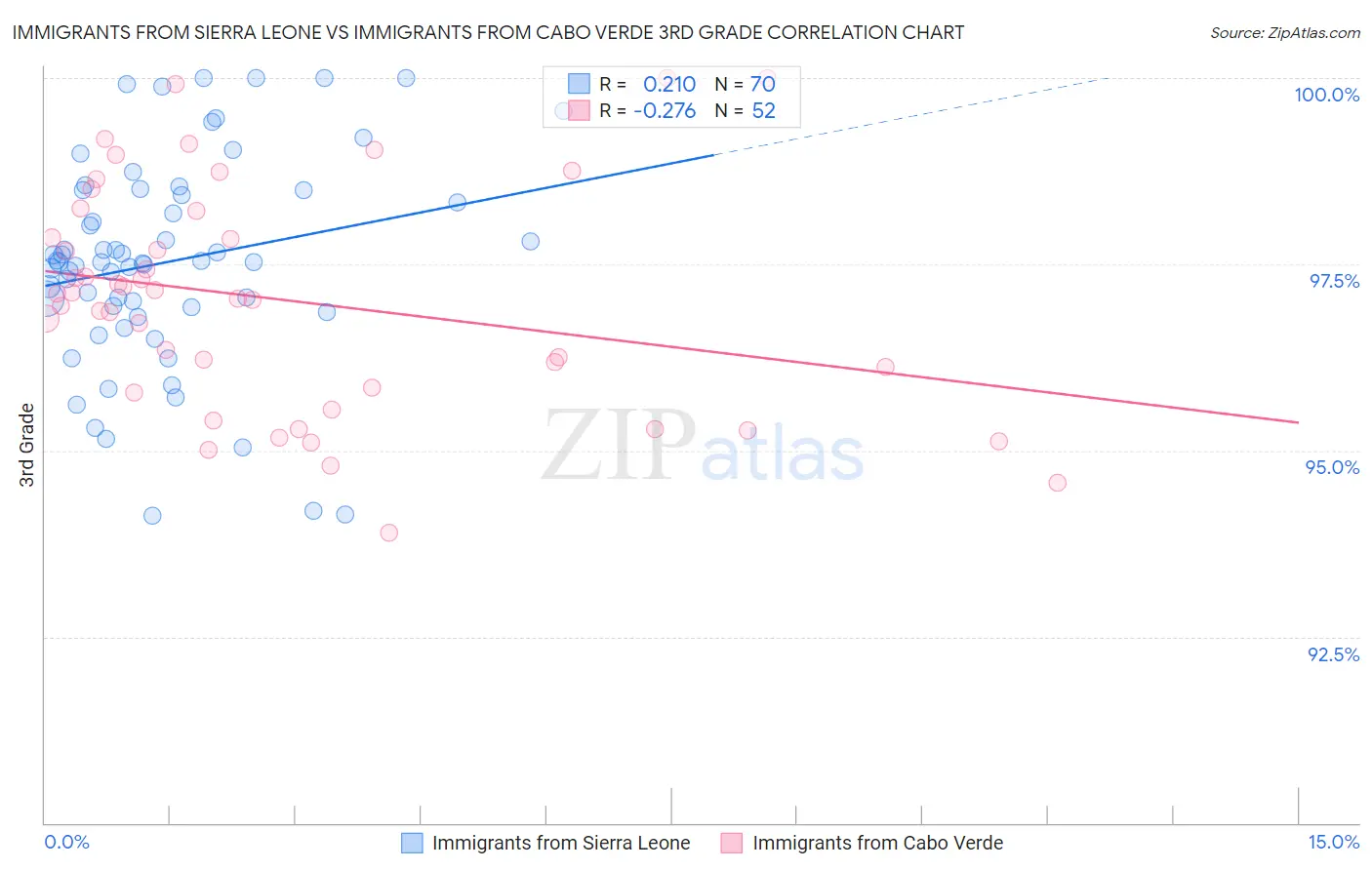 Immigrants from Sierra Leone vs Immigrants from Cabo Verde 3rd Grade