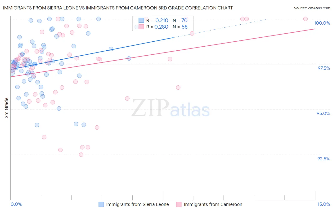 Immigrants from Sierra Leone vs Immigrants from Cameroon 3rd Grade
