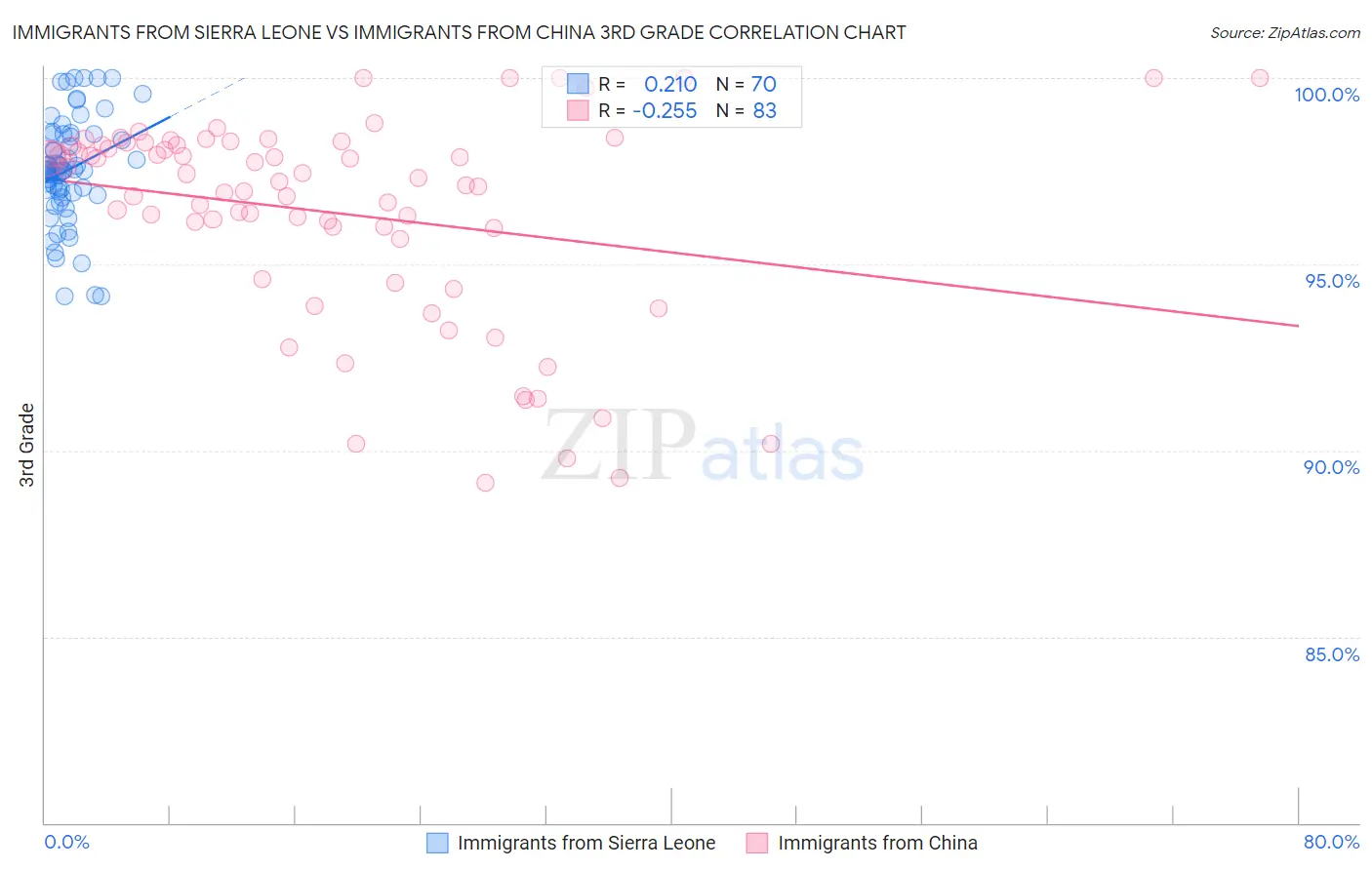 Immigrants from Sierra Leone vs Immigrants from China 3rd Grade
