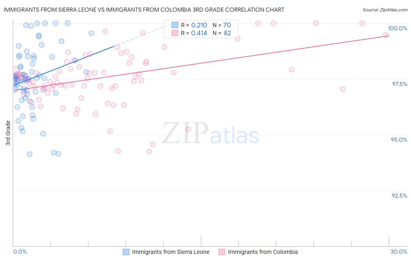 Immigrants from Sierra Leone vs Immigrants from Colombia 3rd Grade