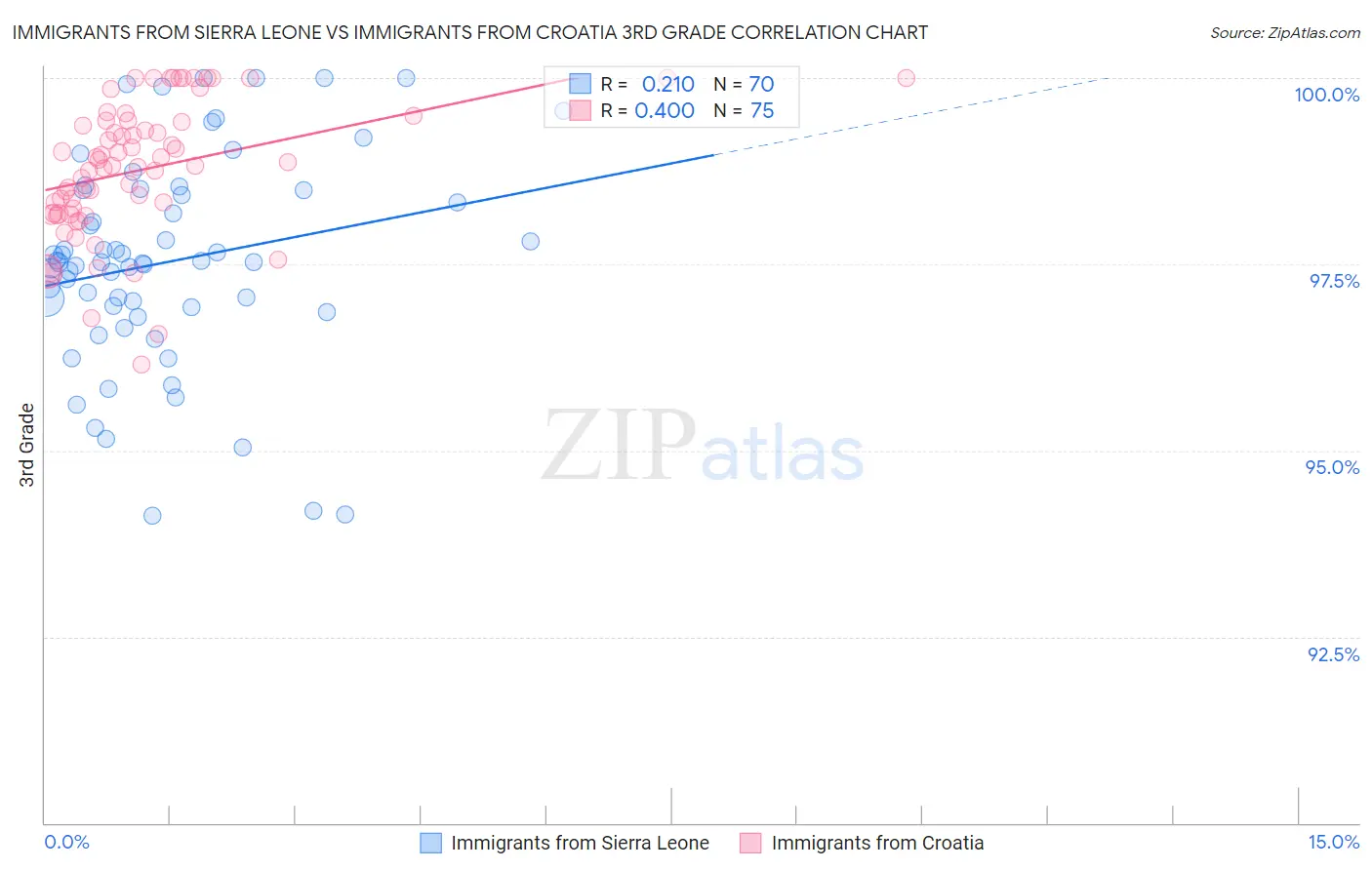 Immigrants from Sierra Leone vs Immigrants from Croatia 3rd Grade