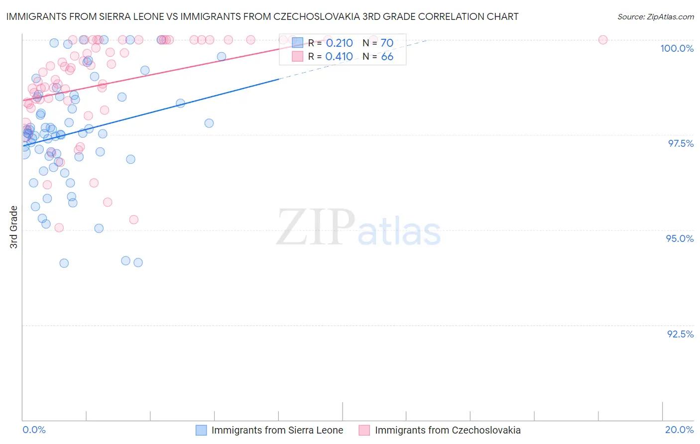Immigrants from Sierra Leone vs Immigrants from Czechoslovakia 3rd Grade