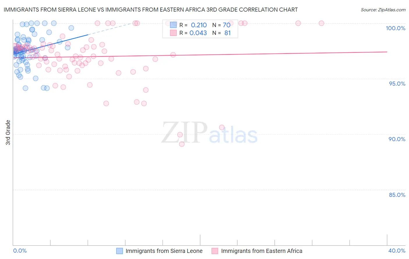 Immigrants from Sierra Leone vs Immigrants from Eastern Africa 3rd Grade