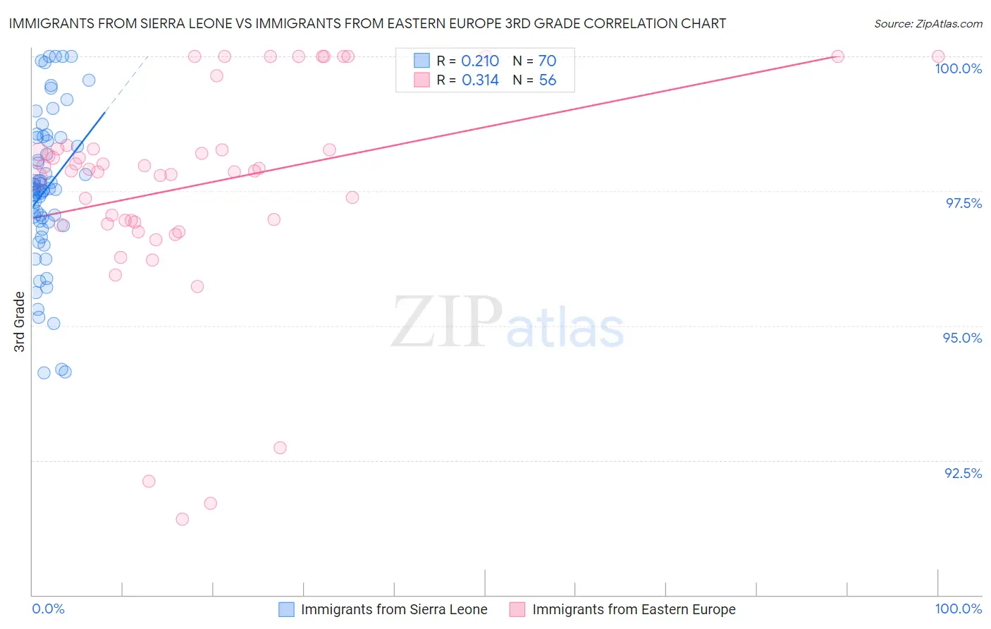 Immigrants from Sierra Leone vs Immigrants from Eastern Europe 3rd Grade