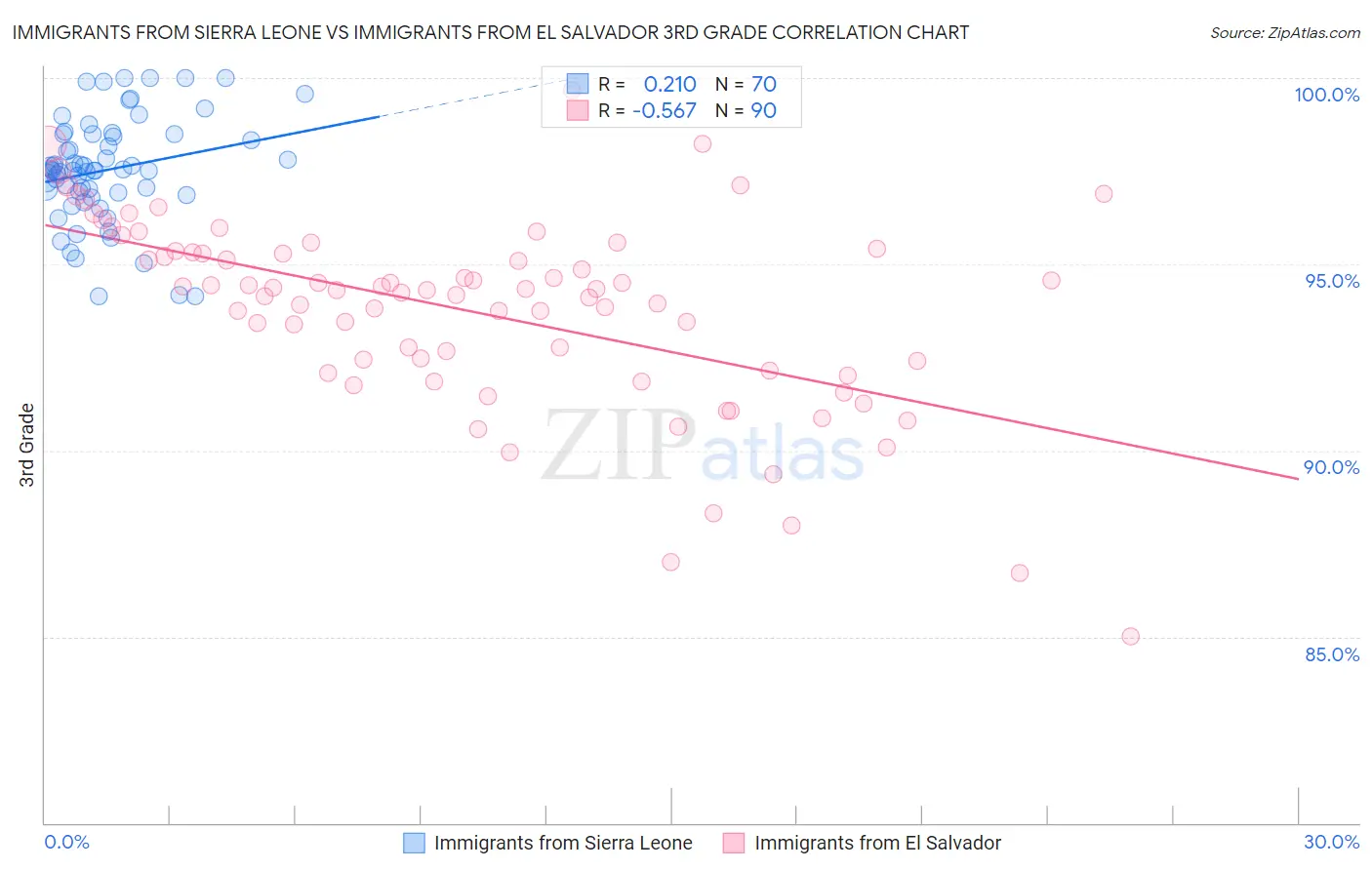 Immigrants from Sierra Leone vs Immigrants from El Salvador 3rd Grade