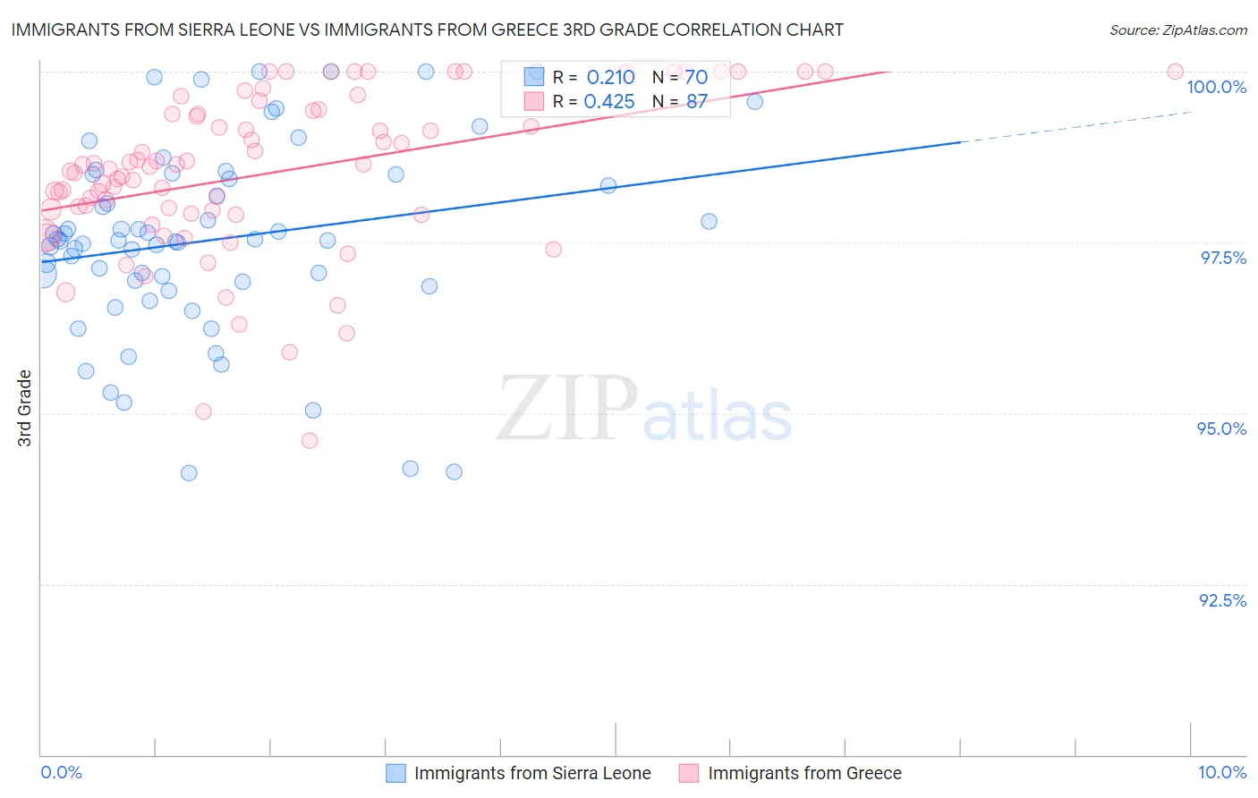 Immigrants from Sierra Leone vs Immigrants from Greece 3rd Grade