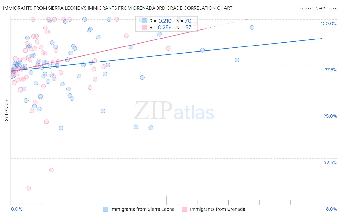 Immigrants from Sierra Leone vs Immigrants from Grenada 3rd Grade