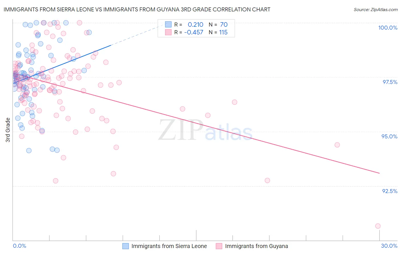 Immigrants from Sierra Leone vs Immigrants from Guyana 3rd Grade