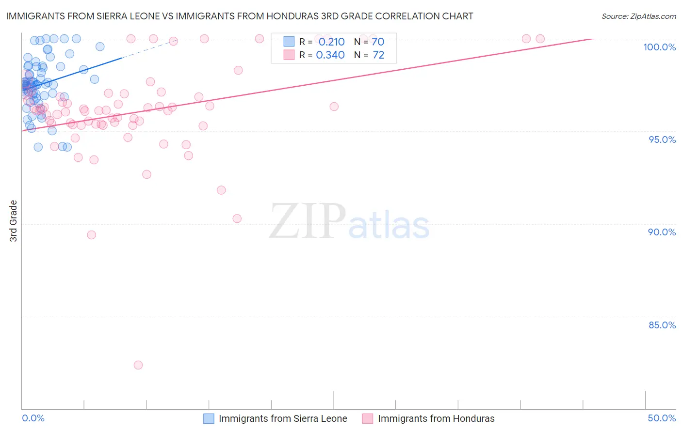 Immigrants from Sierra Leone vs Immigrants from Honduras 3rd Grade