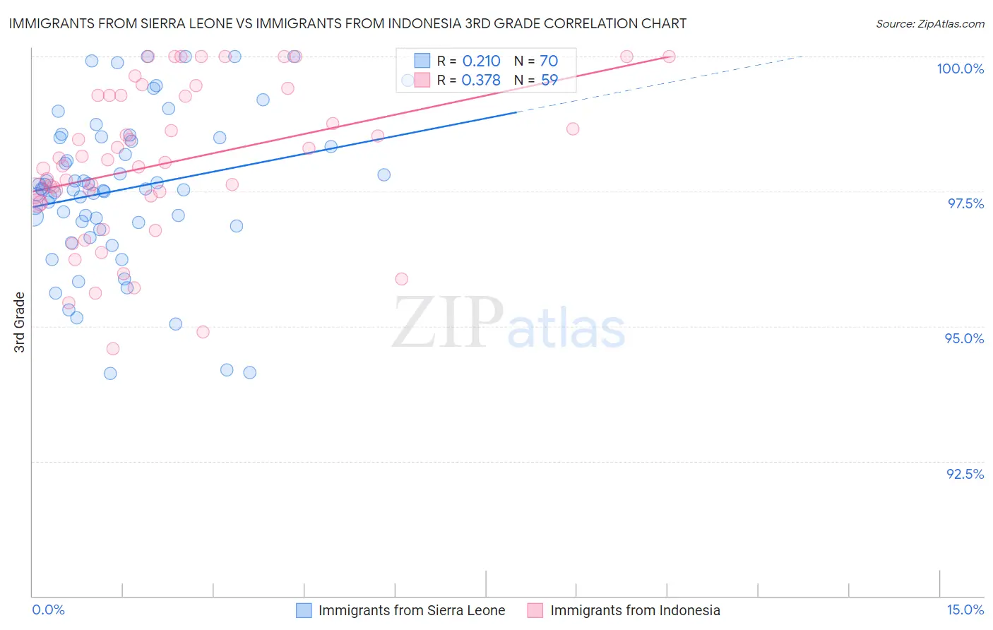 Immigrants from Sierra Leone vs Immigrants from Indonesia 3rd Grade