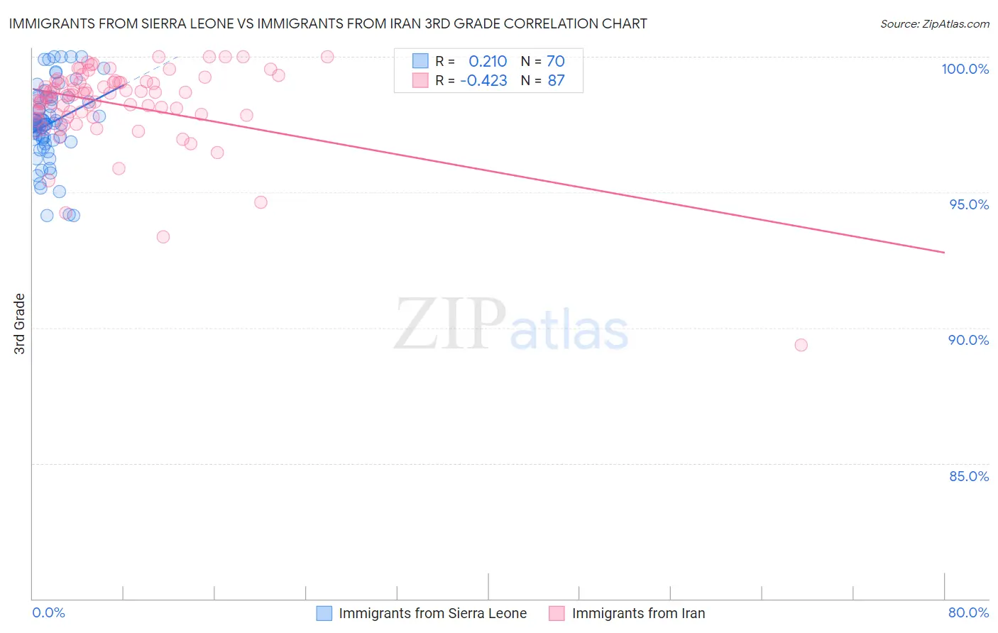 Immigrants from Sierra Leone vs Immigrants from Iran 3rd Grade