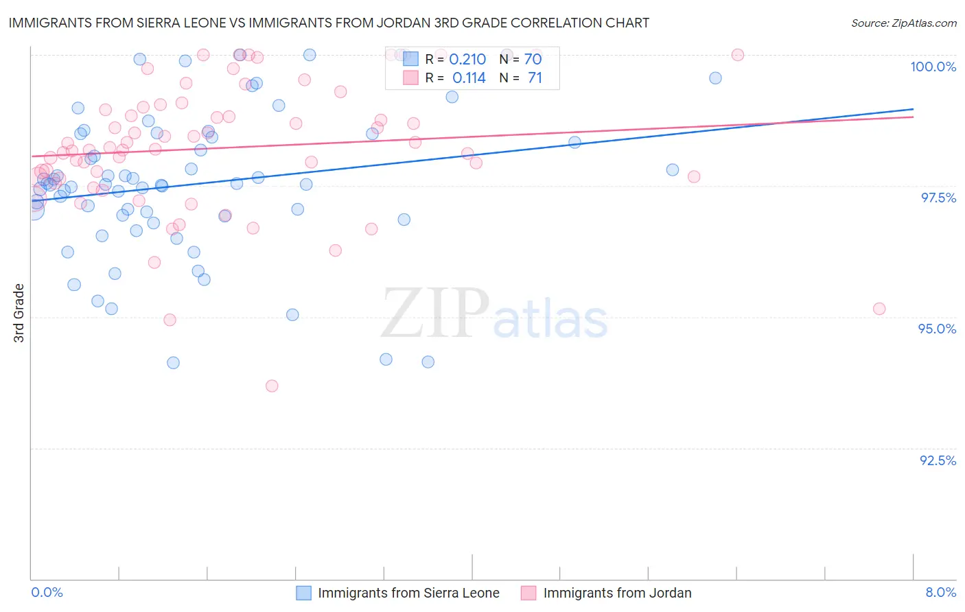 Immigrants from Sierra Leone vs Immigrants from Jordan 3rd Grade