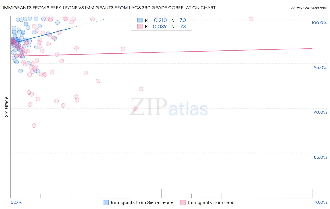 Immigrants from Sierra Leone vs Immigrants from Laos 3rd Grade