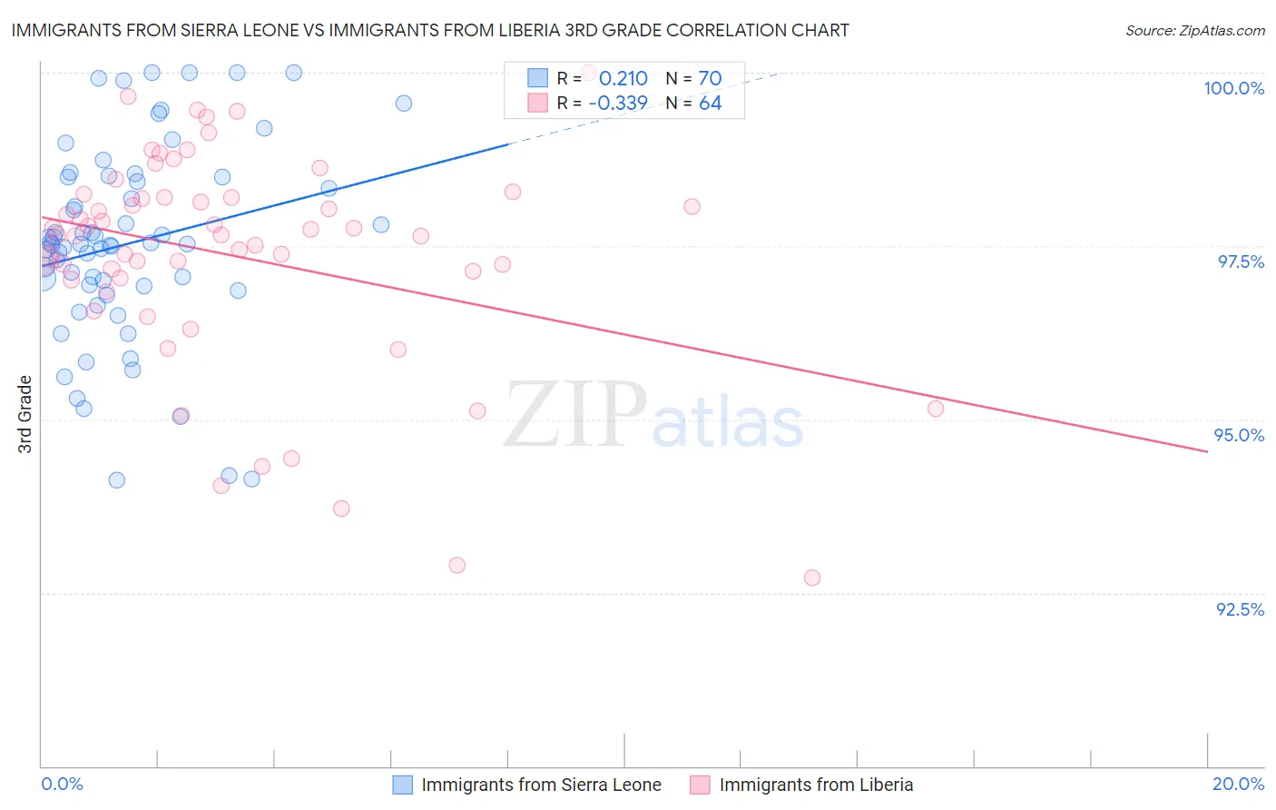 Immigrants from Sierra Leone vs Immigrants from Liberia 3rd Grade