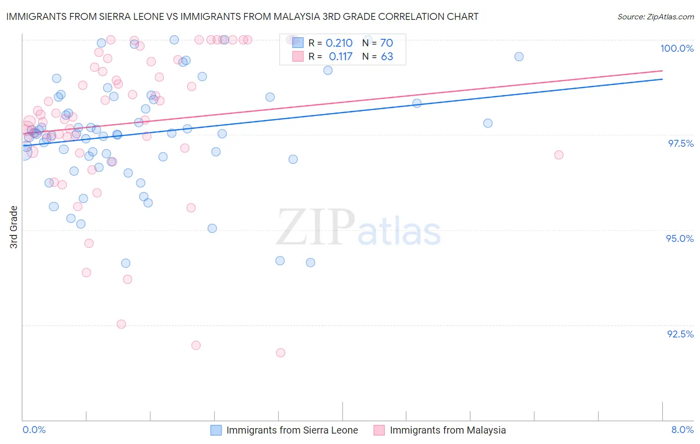 Immigrants from Sierra Leone vs Immigrants from Malaysia 3rd Grade