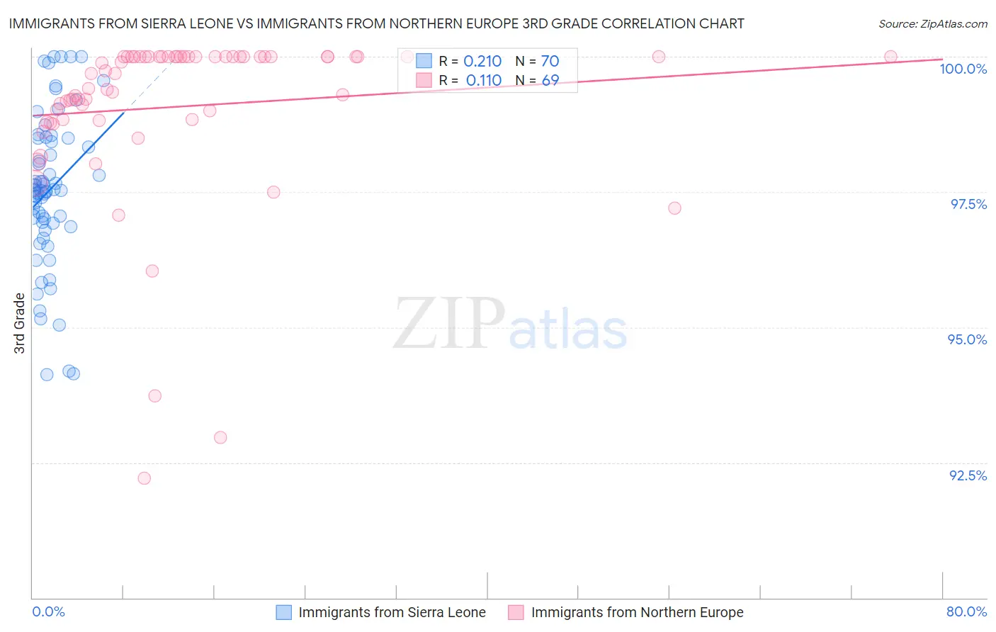 Immigrants from Sierra Leone vs Immigrants from Northern Europe 3rd Grade