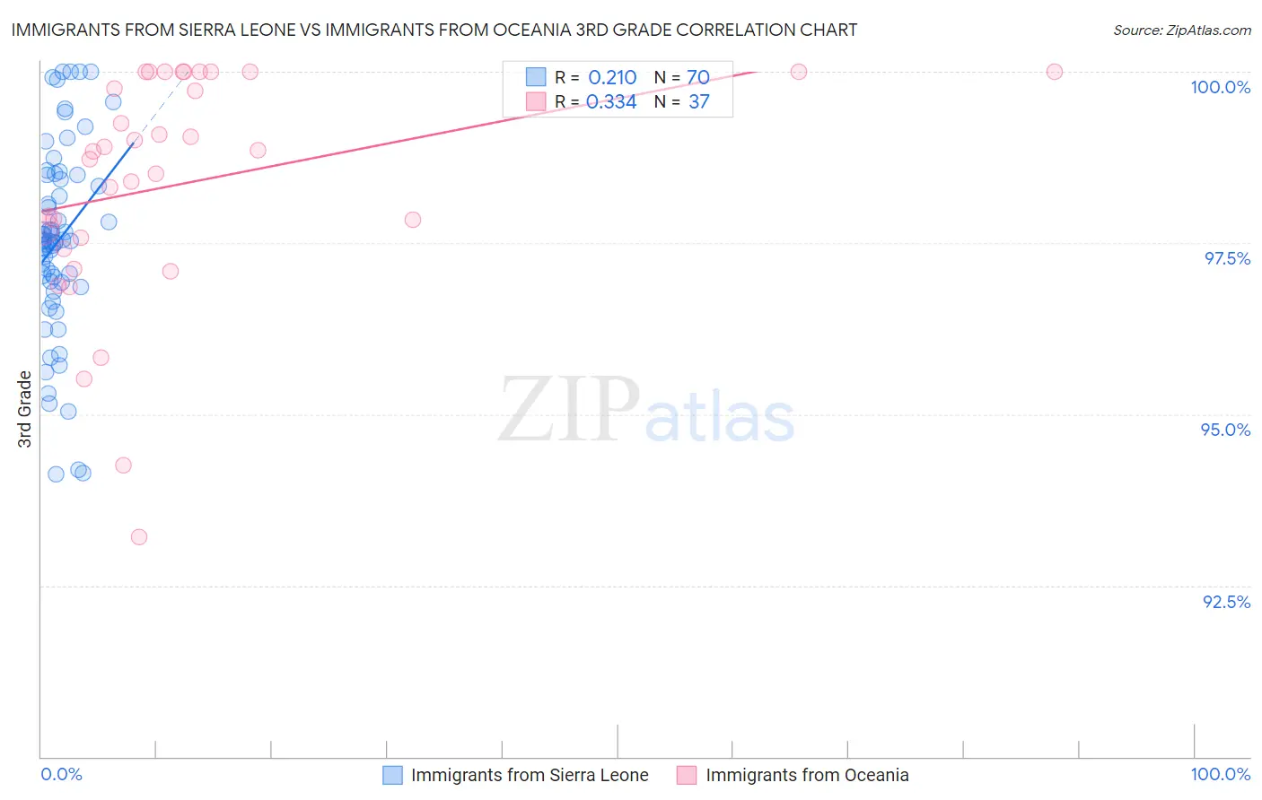 Immigrants from Sierra Leone vs Immigrants from Oceania 3rd Grade
