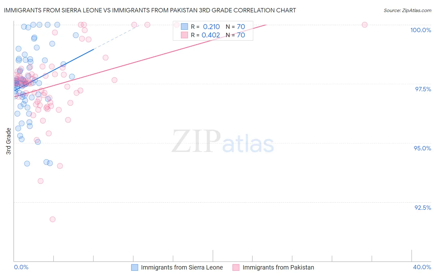 Immigrants from Sierra Leone vs Immigrants from Pakistan 3rd Grade