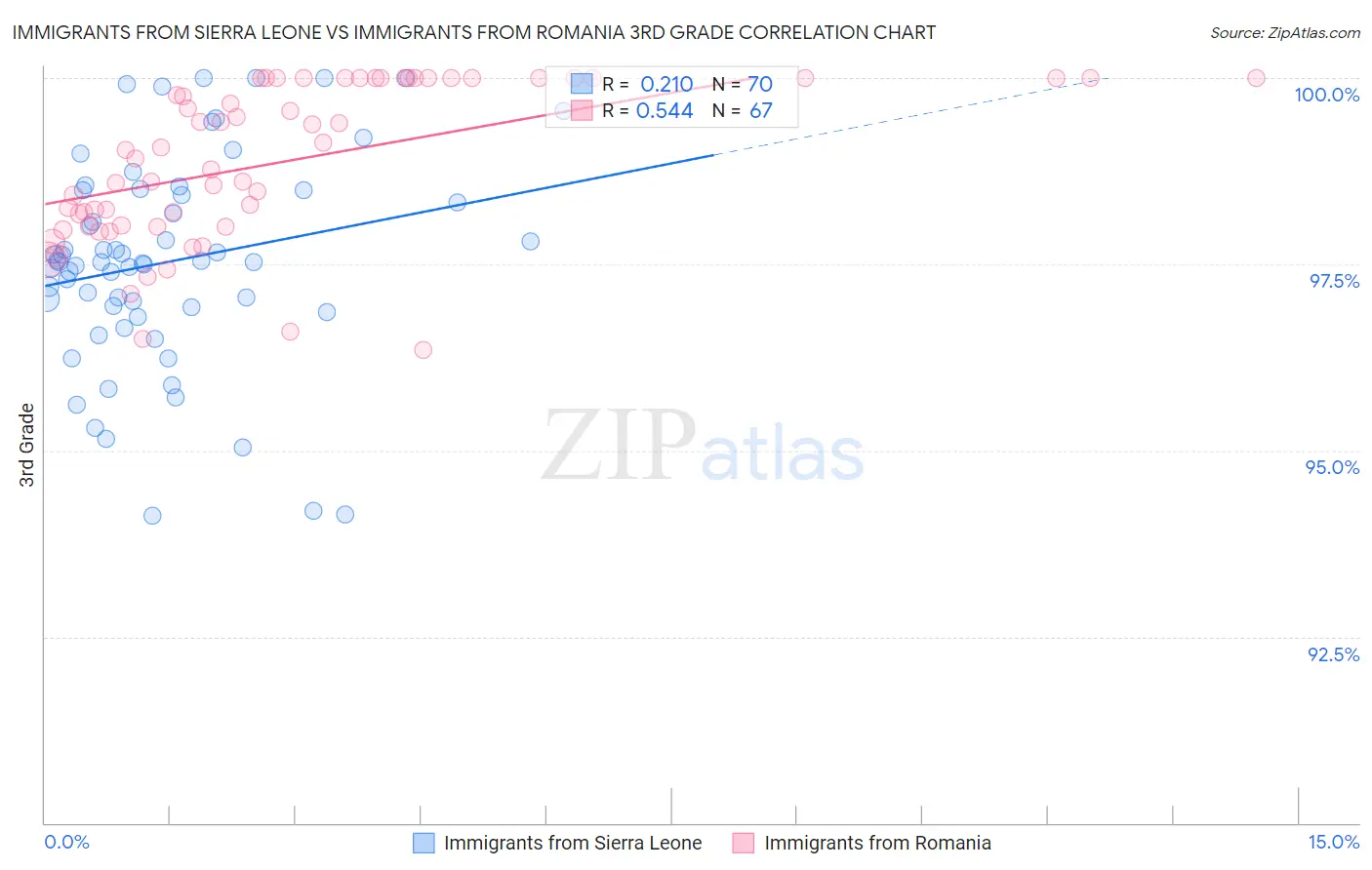 Immigrants from Sierra Leone vs Immigrants from Romania 3rd Grade