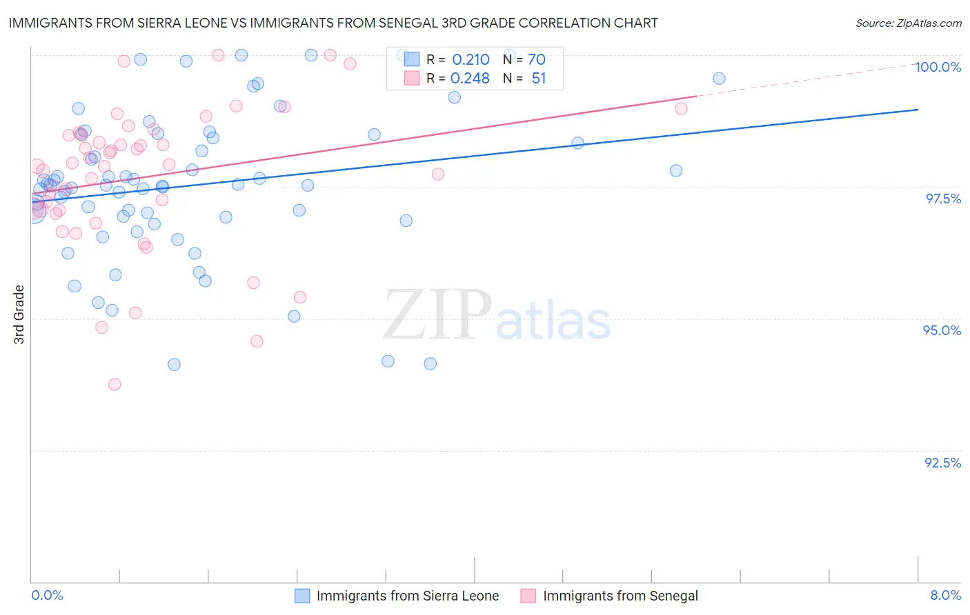 Immigrants from Sierra Leone vs Immigrants from Senegal 3rd Grade