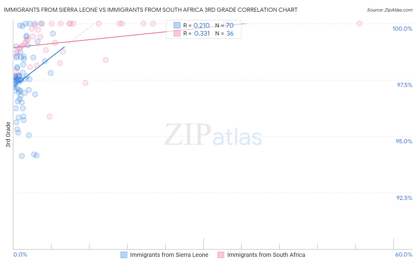 Immigrants from Sierra Leone vs Immigrants from South Africa 3rd Grade