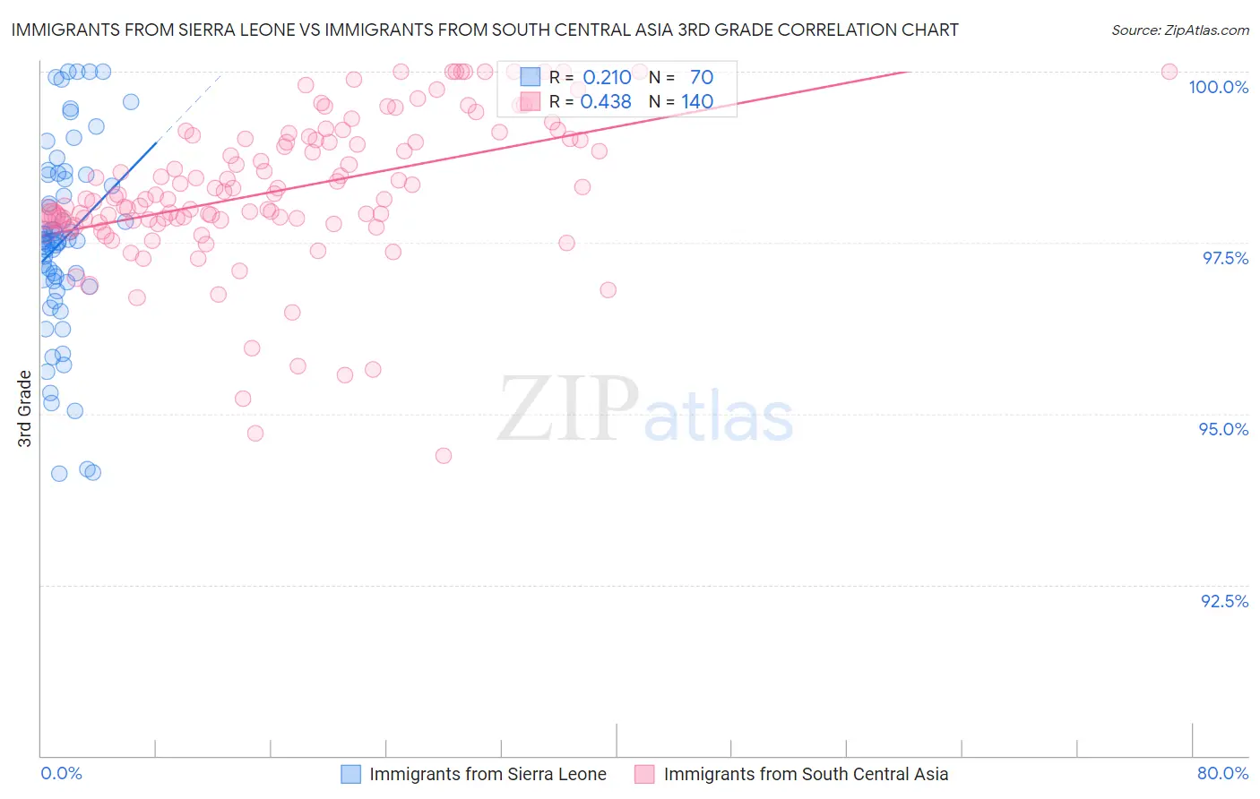 Immigrants from Sierra Leone vs Immigrants from South Central Asia 3rd Grade