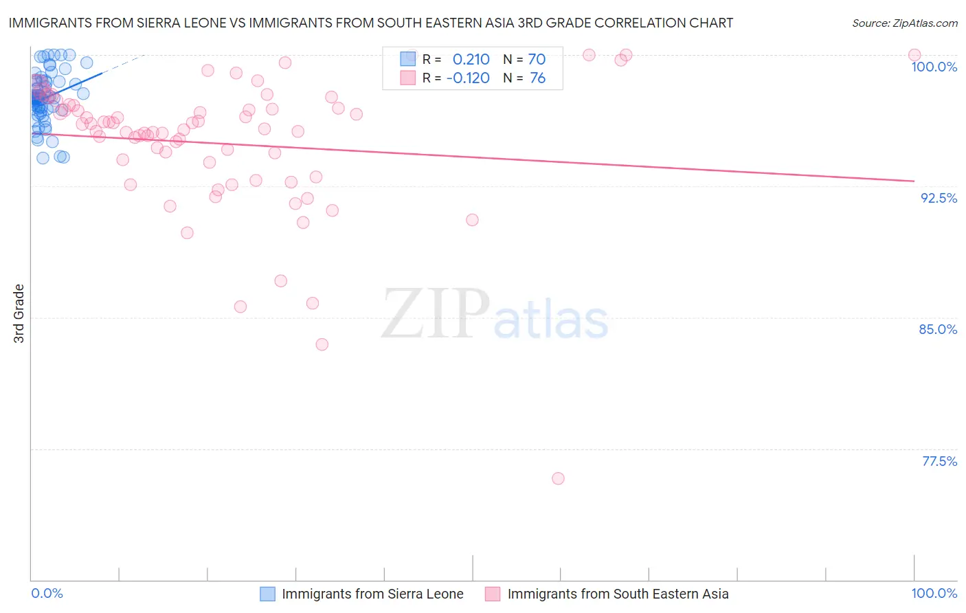 Immigrants from Sierra Leone vs Immigrants from South Eastern Asia 3rd Grade