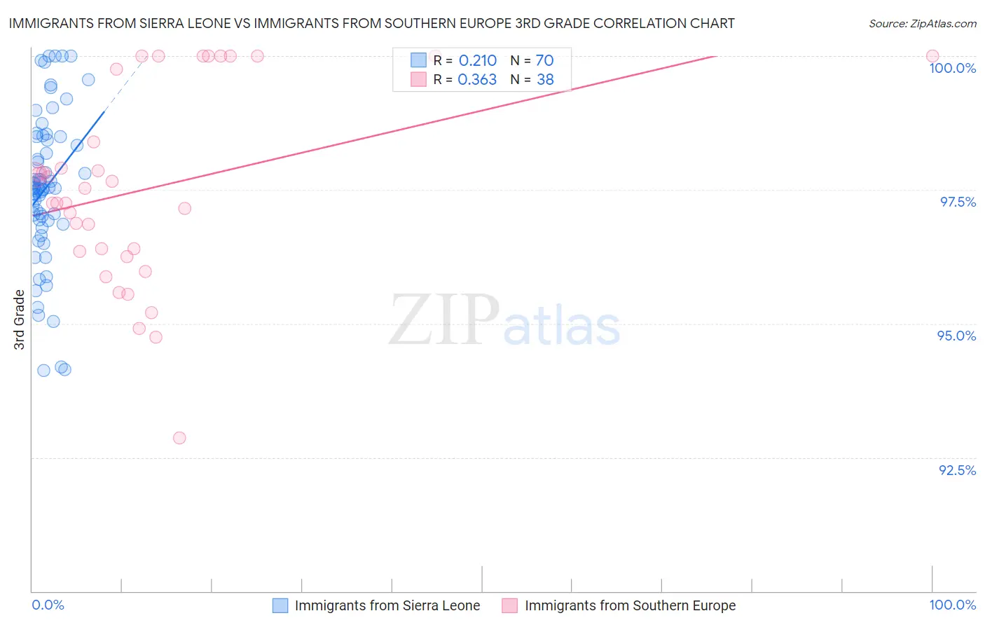 Immigrants from Sierra Leone vs Immigrants from Southern Europe 3rd Grade