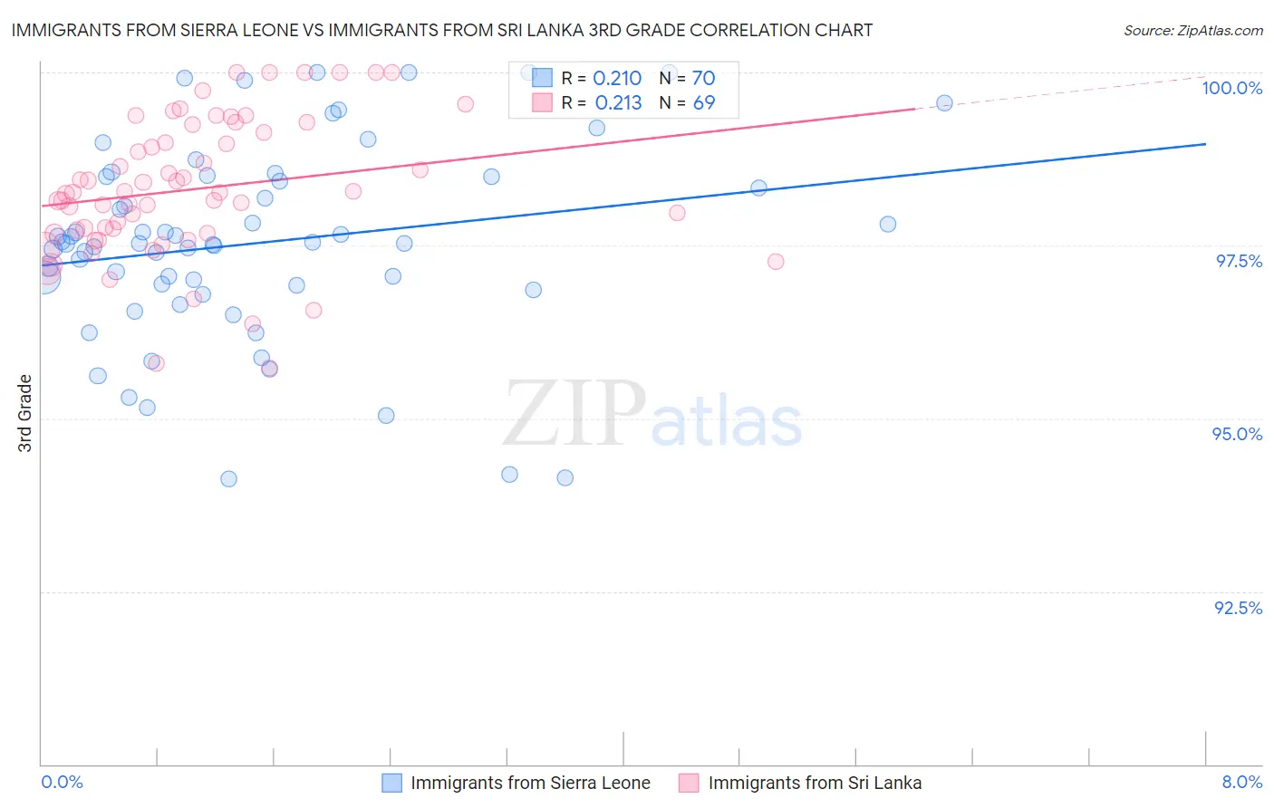 Immigrants from Sierra Leone vs Immigrants from Sri Lanka 3rd Grade