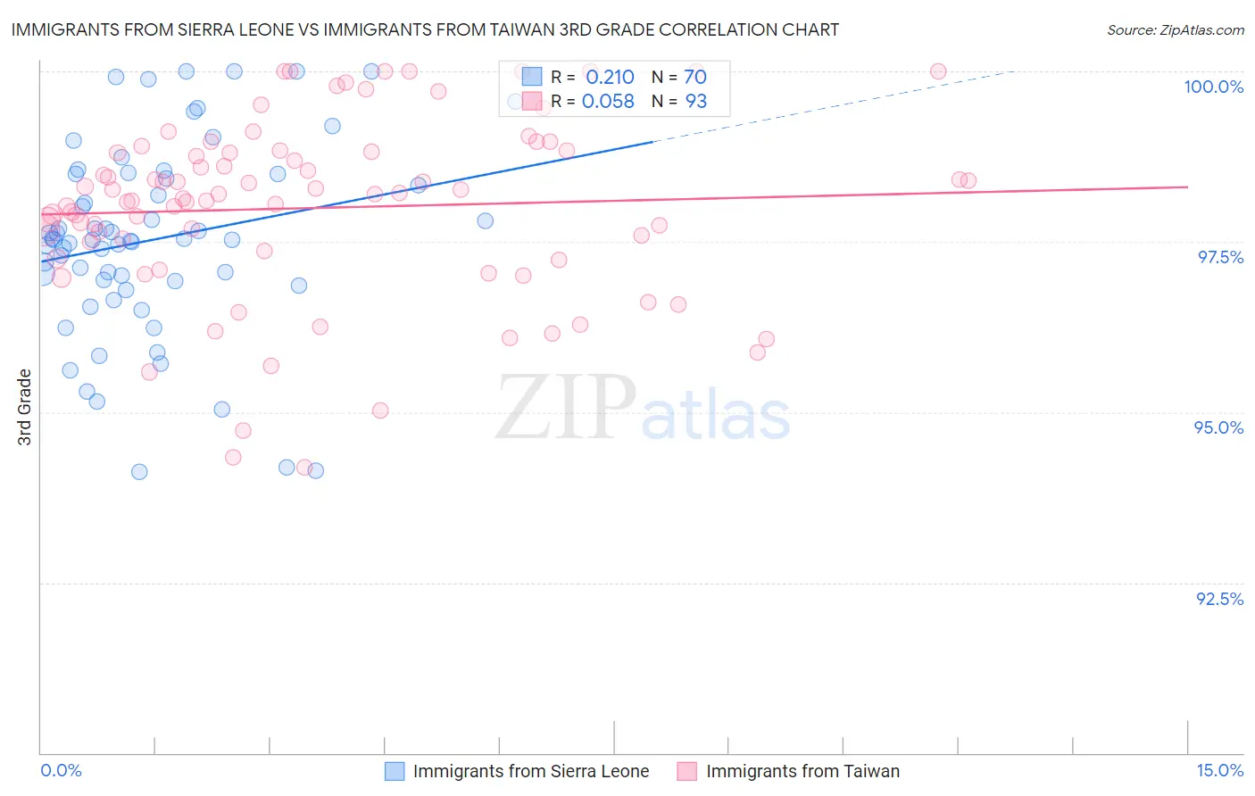 Immigrants from Sierra Leone vs Immigrants from Taiwan 3rd Grade