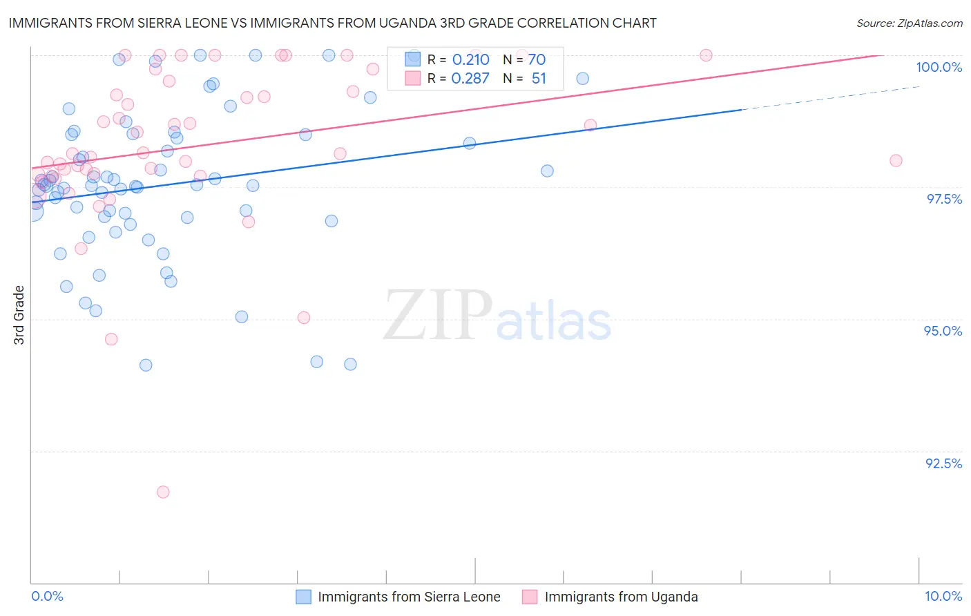 Immigrants from Sierra Leone vs Immigrants from Uganda 3rd Grade