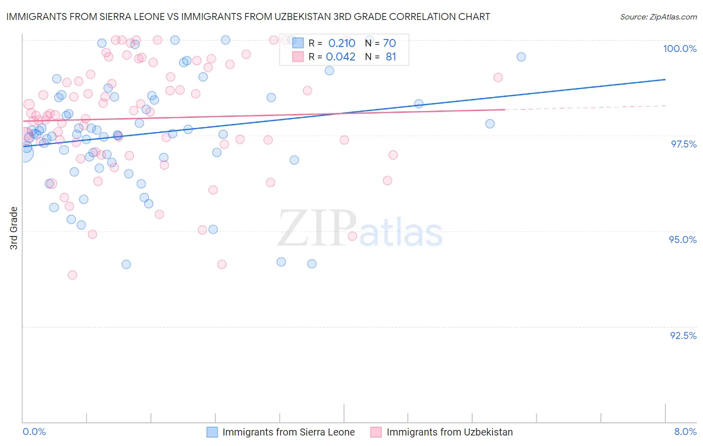 Immigrants from Sierra Leone vs Immigrants from Uzbekistan 3rd Grade