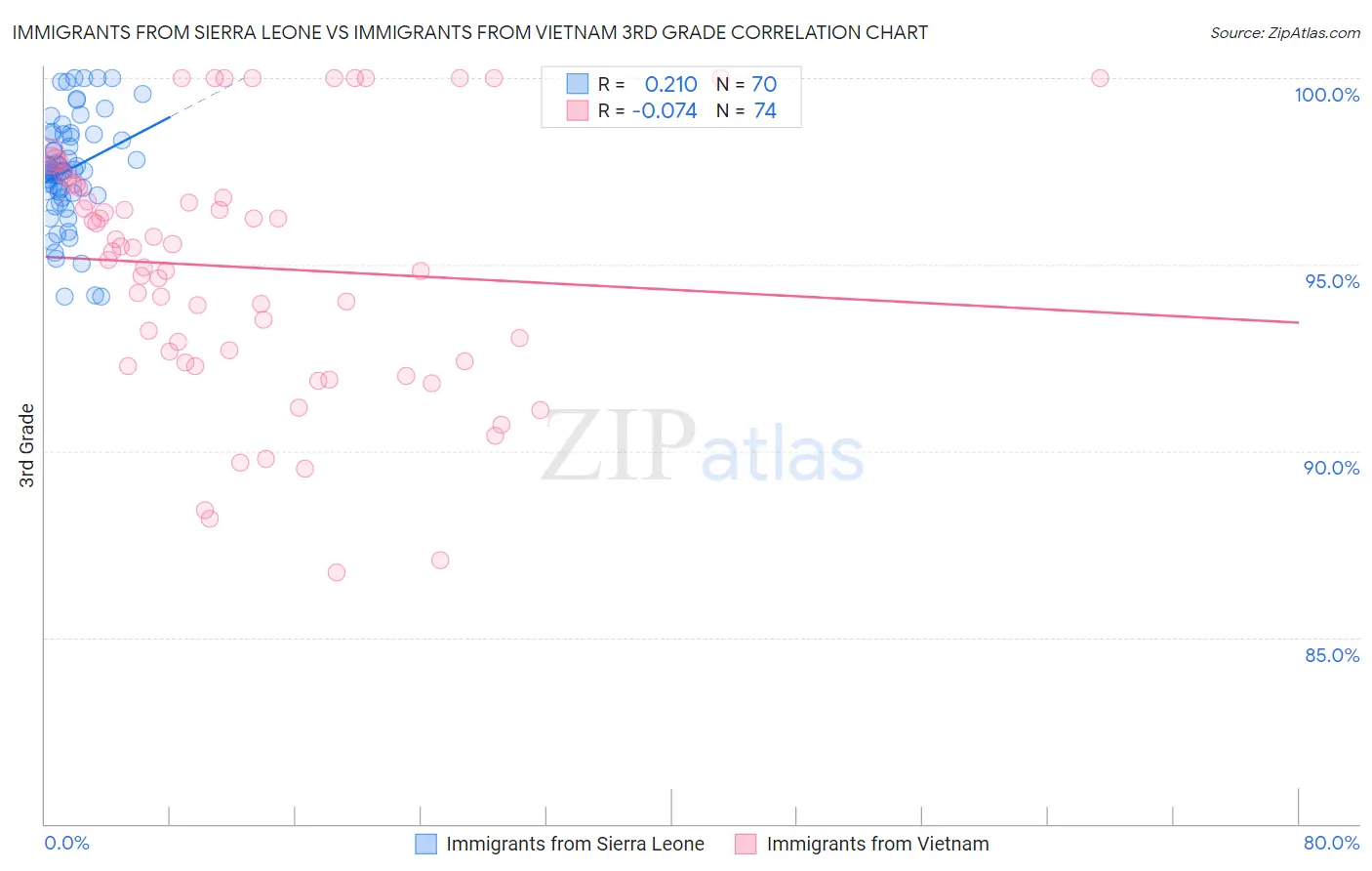 Immigrants from Sierra Leone vs Immigrants from Vietnam 3rd Grade