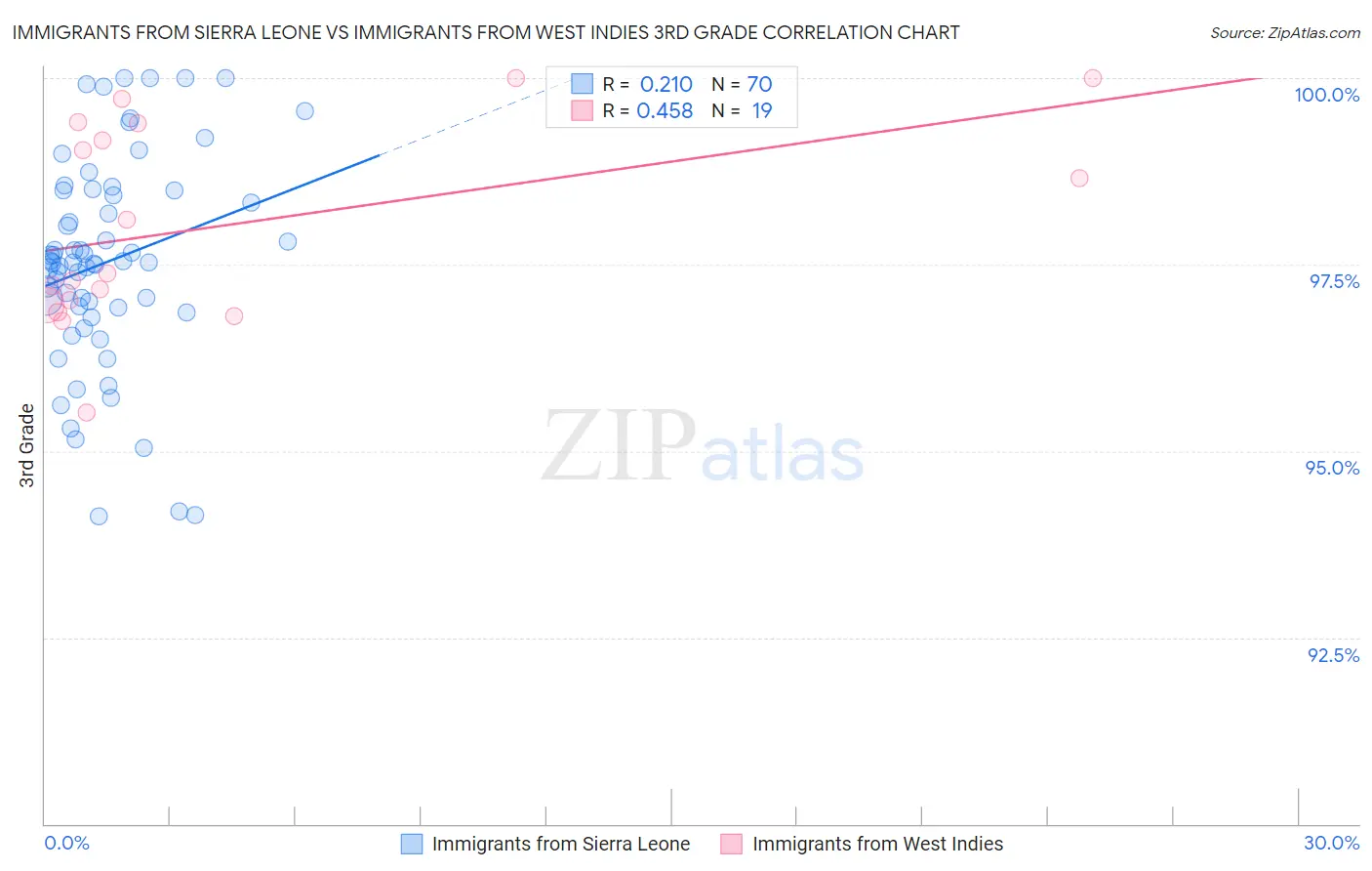 Immigrants from Sierra Leone vs Immigrants from West Indies 3rd Grade