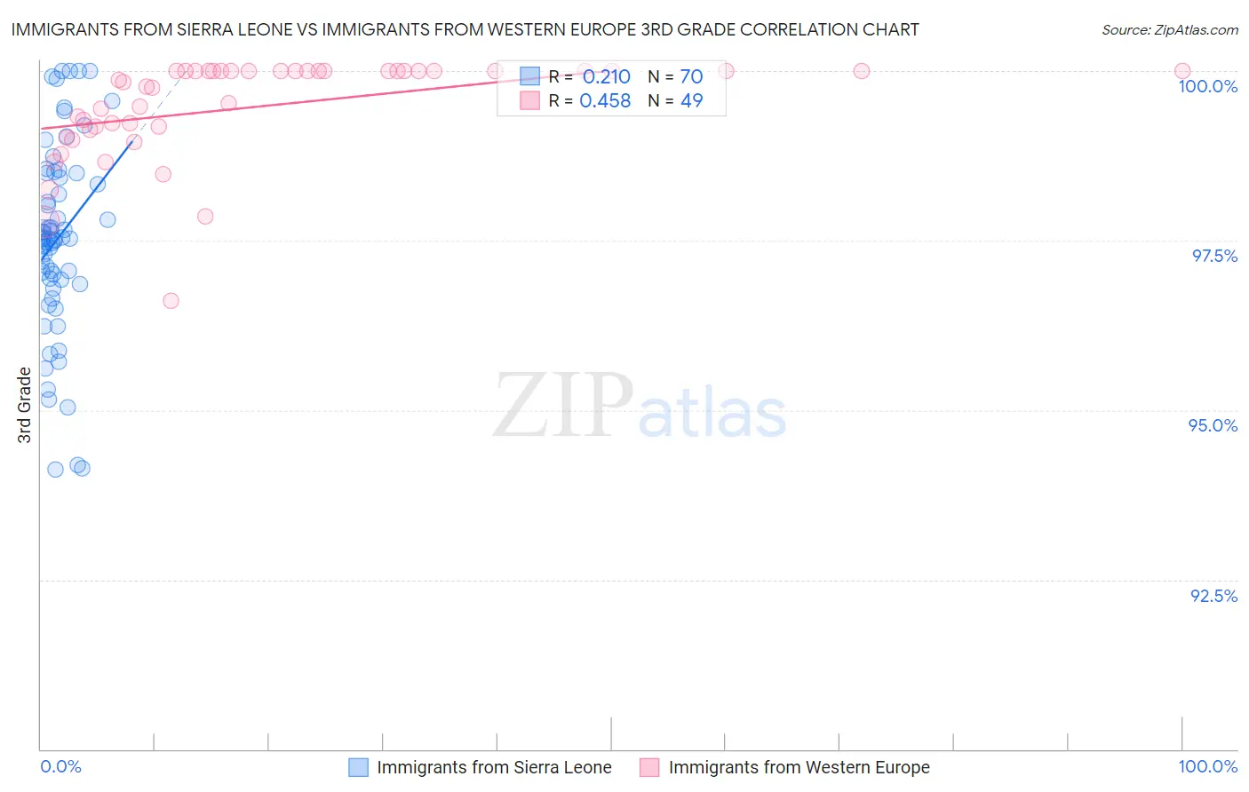 Immigrants from Sierra Leone vs Immigrants from Western Europe 3rd Grade