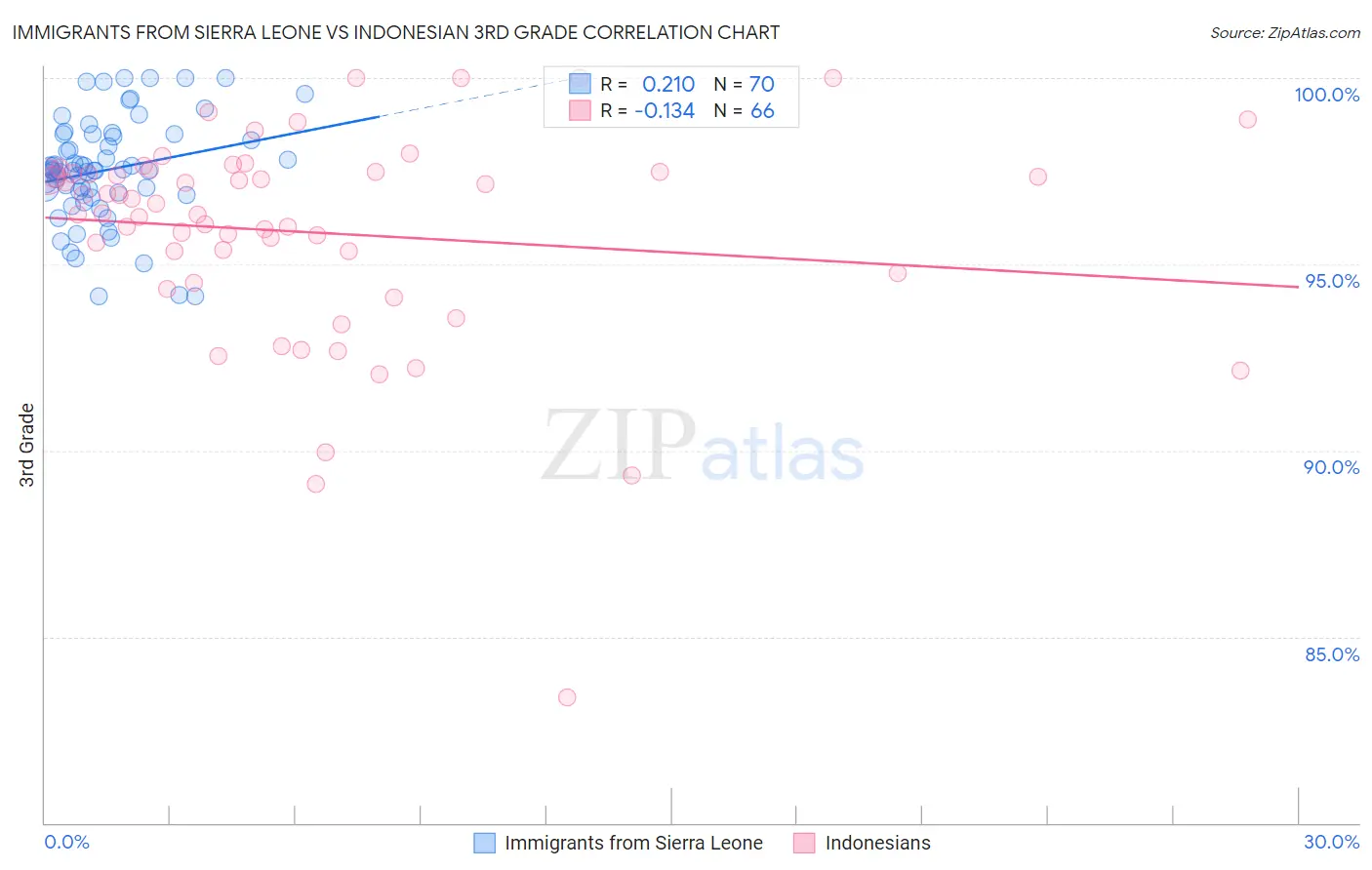 Immigrants from Sierra Leone vs Indonesian 3rd Grade