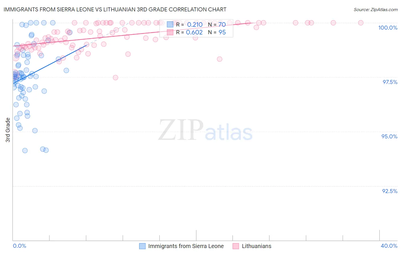 Immigrants from Sierra Leone vs Lithuanian 3rd Grade