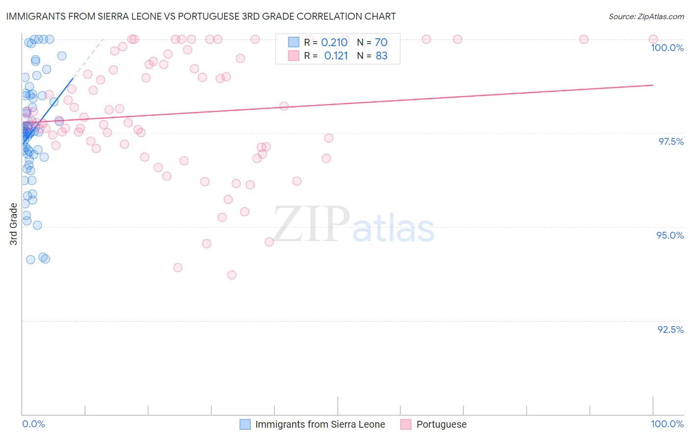 Immigrants from Sierra Leone vs Portuguese 3rd Grade