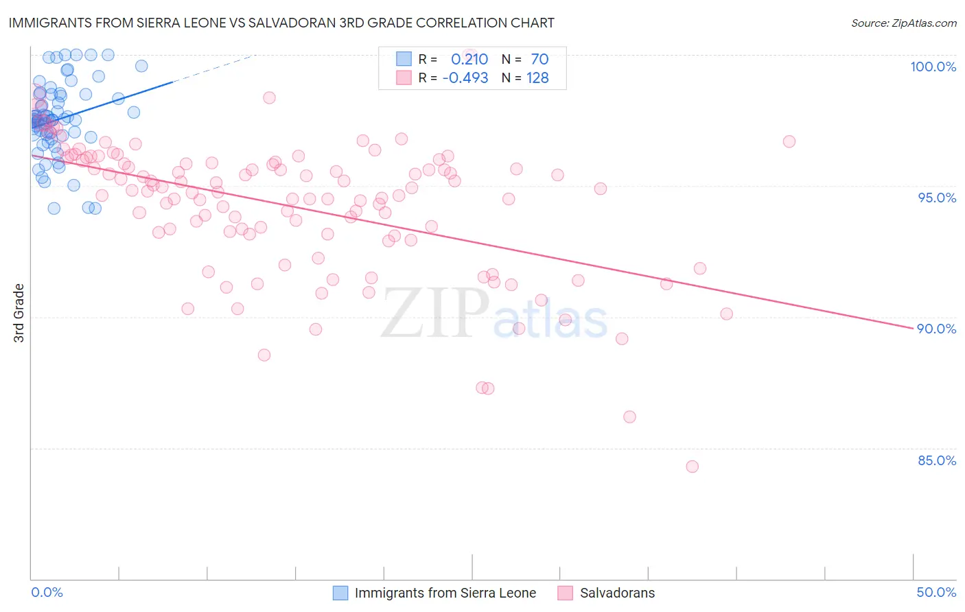 Immigrants from Sierra Leone vs Salvadoran 3rd Grade